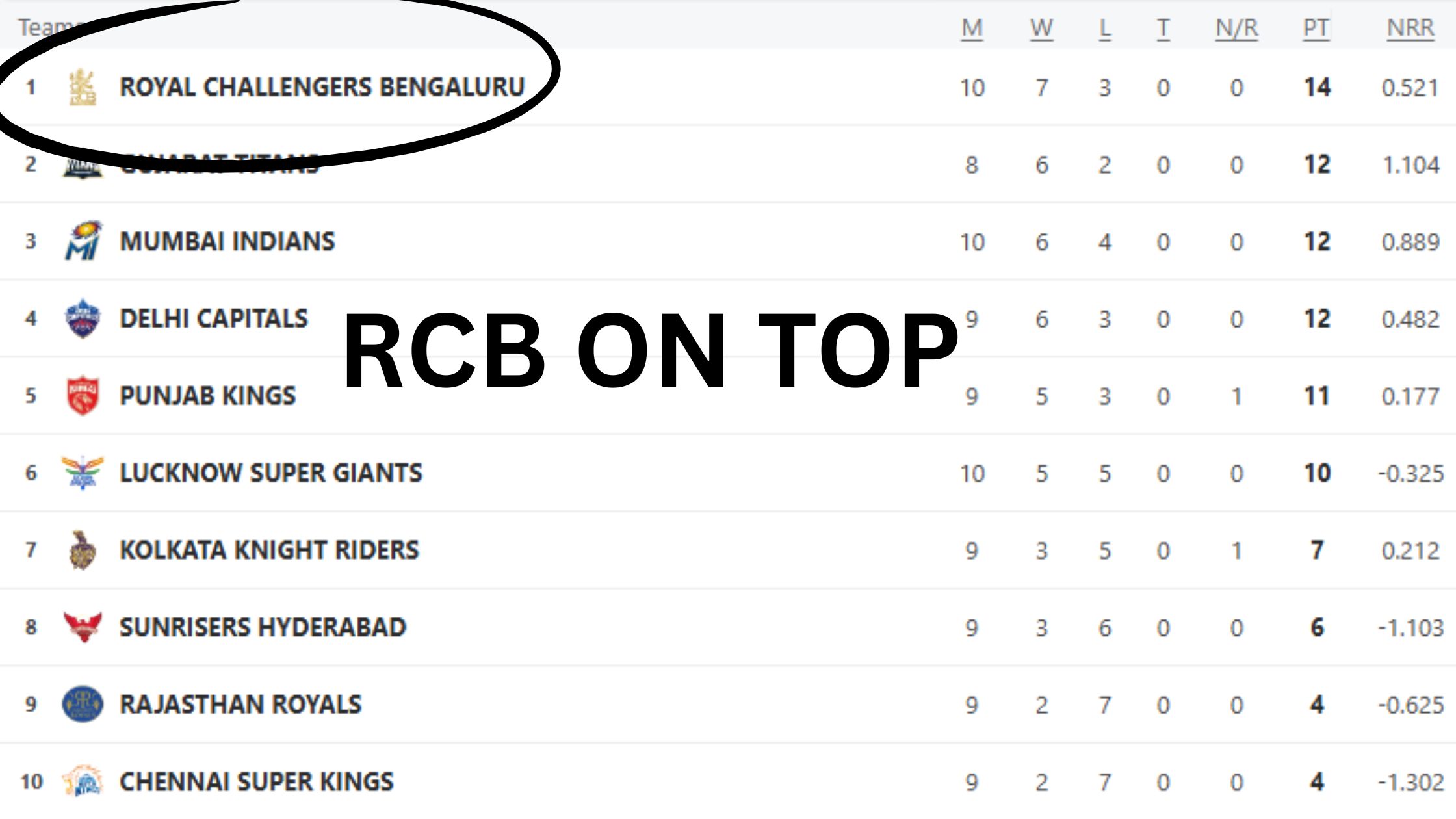 RCB RANK 1 TOP IPL 2025 SESSION'S